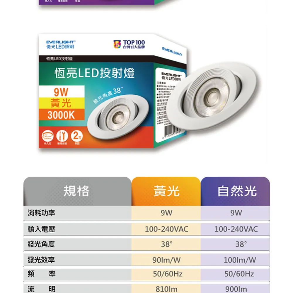 EVERLIGHT億光LEDLED投射燈TOP 100台灣品牌EVERLIGHT恆亮LED投射燈9黃光發光角度383000K2EVERLIGHT光LED照規格黃光自然光消耗功率W輸入電壓100-240VAC100-240VAC發光角度3838發光效率90lm/W100lm/W率明50/60Hz810lm50/60Hz900lm
