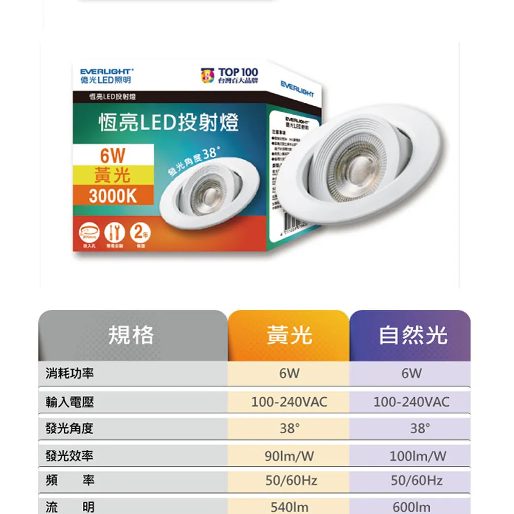 億照亮LED投射燈TOP 100台灣大品牌恆亮LED投射燈6W黃光發光角度3000K??EVERLIGHTEVERLIGHT光LED規格黃光自然光消耗功率6W6W輸入電壓100-240VAC100-240VAC發光角度3838發光效率90lm/W頻率50/60Hz流 明100lm/W50/60Hz600lm