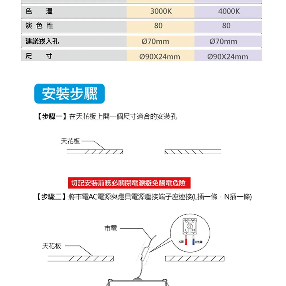 色溫演色性建議崁入孔尺寸3000K4000K8080O70mmO90X24mmO90X24mm安裝步驟【步驟一】在天花板上開一個尺寸適合的安裝孔天花板切記安裝前務必關閉電源避免觸電危險【步驟二】將市電AC電源與燈具電源壓接端子座連接(L插一條N插一條)天花板市電LN